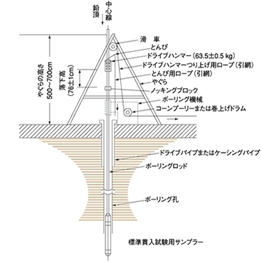 ボーリング調査の方法